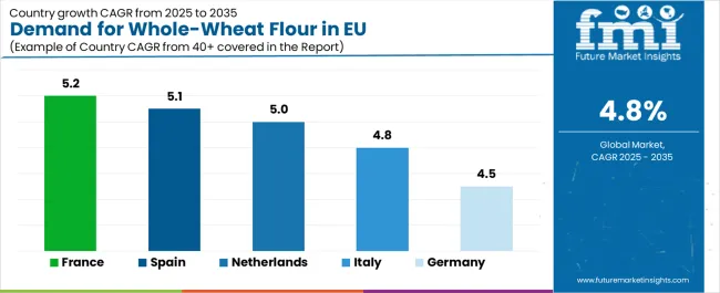 Demand For Whole Wheat Flour In Eu Cagr Analysis By Country