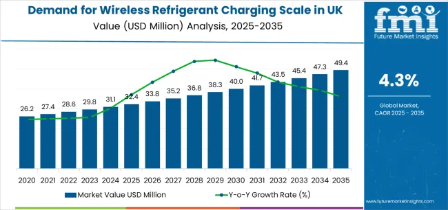 Demand For Wireless Refrigerant Charging Scale In Uk Market Value Analysis