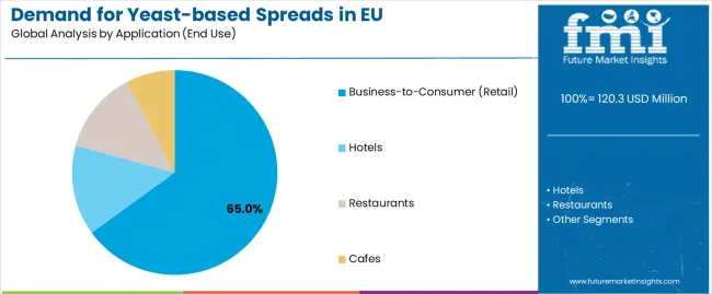Demand For Yeast Based Spreads In Eu Analysis By Application (end Use)
