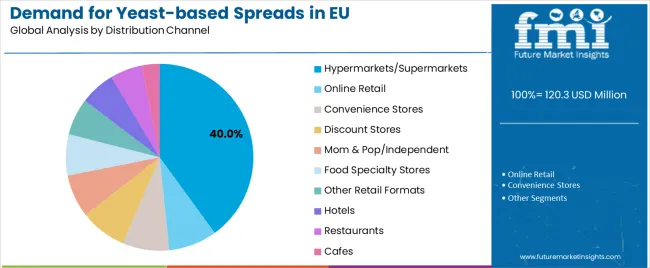 Demand For Yeast Based Spreads In Eu Analysis By Distribution Channel