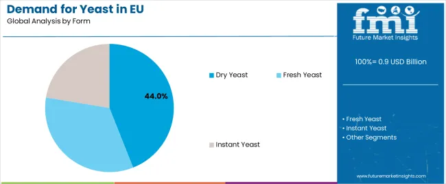 Demand For Yeast In Eu Analysis By Form