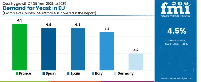 Demand For Yeast In Eu Cagr Analysis By Country