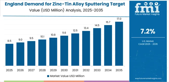 Demand For Zinc Tin Alloy Sputtering Target In Uk Country Value Analysis