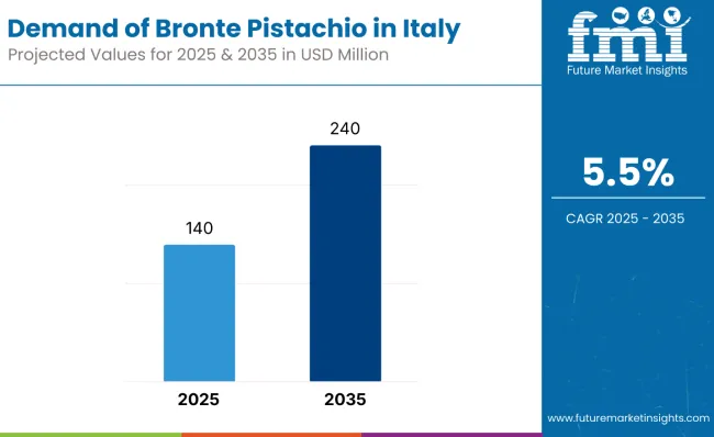 Demand Of Bronte Pistachio In Italy 1