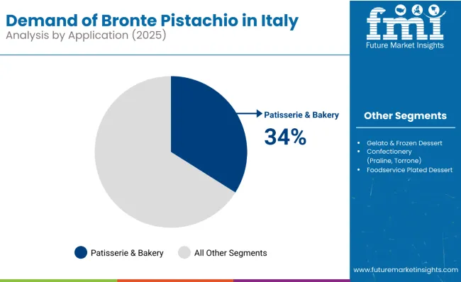 Demand Of Bronte Pistachio In Italy Analysis By Application