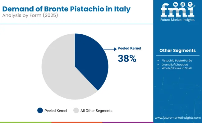 Demand Of Bronte Pistachio In Italy Analysis By Form