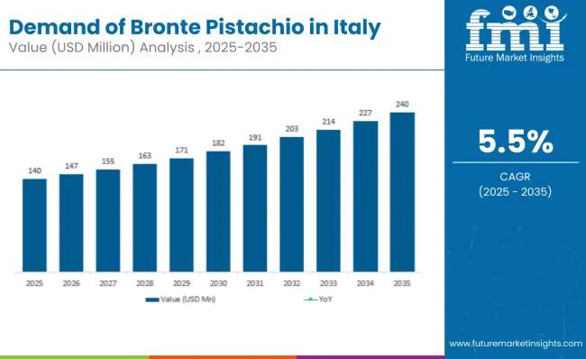 Demand Of Bronte Pistachio In Italy
