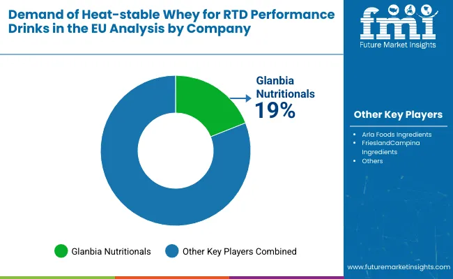 Demand Of Heat Stable Whey For Rtd Performance Drinks In Eu By Company