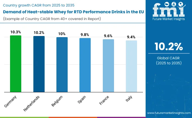Demand Of Heat Stable Whey For Rtd Performance Drinks In Eu By Country