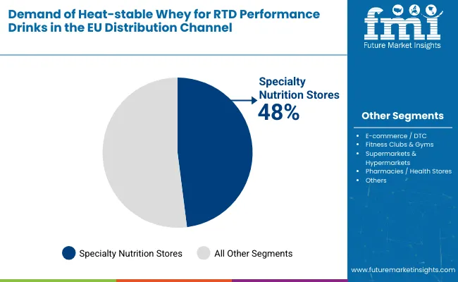 Demand Of Heat Stable Whey For Rtd Performance Drinks In Eu By Distribution