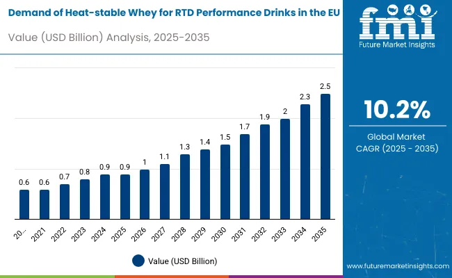 Demand Of Heat Stable Whey For Rtd Performance Drinks In Eu