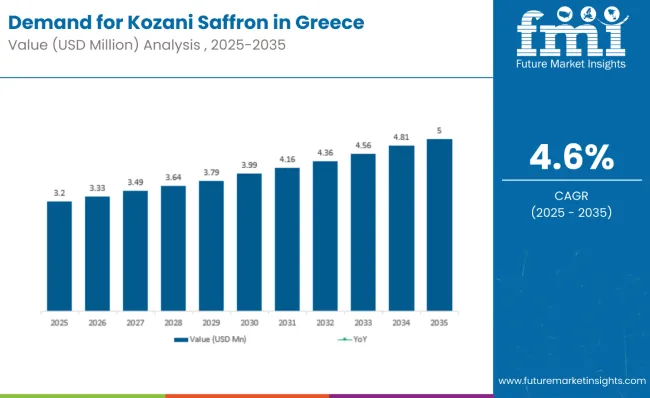 Demand Of Kozani Saffron In Greece 1