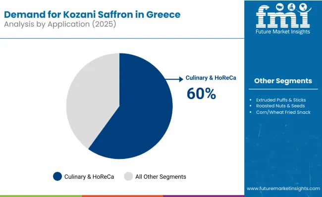 Demand Of Kozani Saffron In Greece Analysis By Application