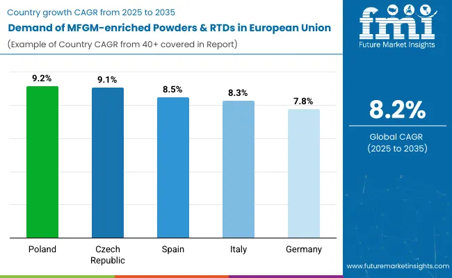 Demand Of Mfgm Enriched Powders And Rtds In European Union By Country