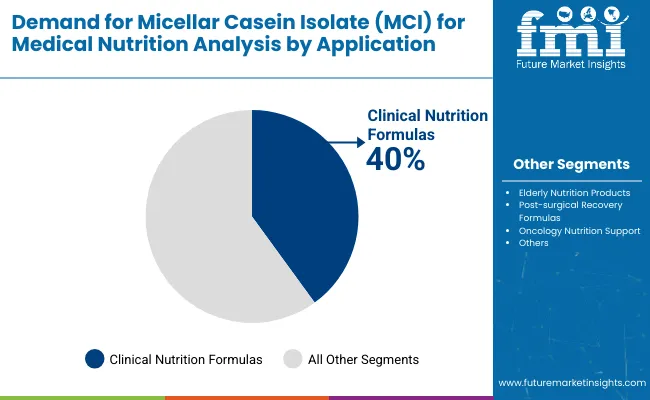Demand Of Micellar Casein Isolate (mci) For Medical Nutrition By Application