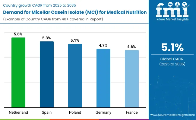 Demand Of Micellar Casein Isolate (mci) For Medical Nutrition By Country