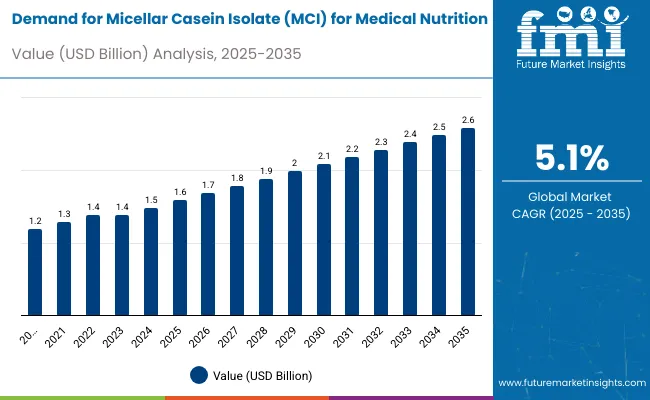 Demand Of Micellar Casein Isolate (mci) For Medical Nutrition