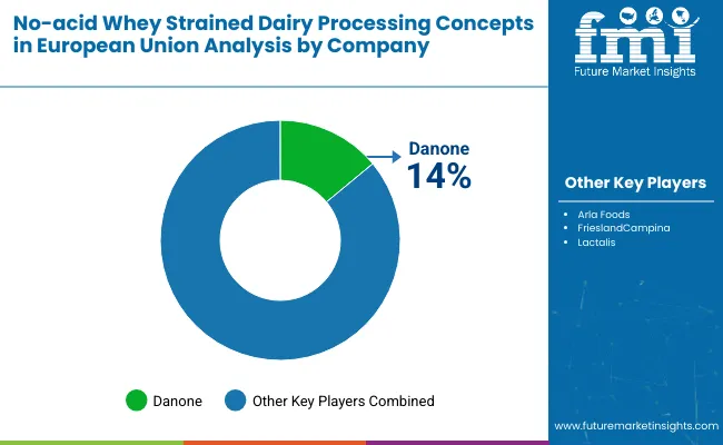 Demand Of No Acid Whey Strained Dairy Processing Concepts By Company