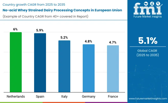 Demand Of No Acid Whey Strained Dairy Processing Concepts By Country