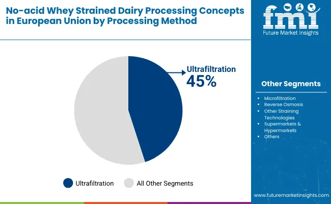 Demand Of No Acid Whey Strained Dairy Processing Concepts By Processing Method