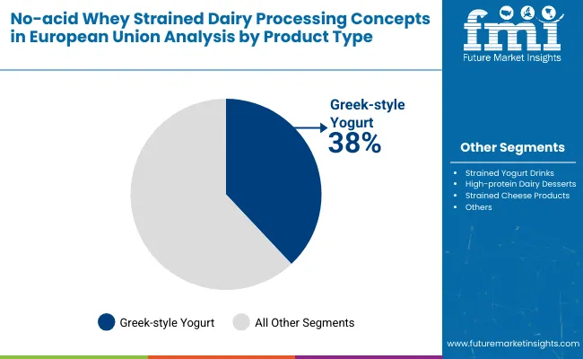 Demand Of No Acid Whey Strained Dairy Processing Concepts By Product