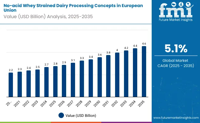 Demand Of No Acid Whey Strained Dairy Processing Concepts
