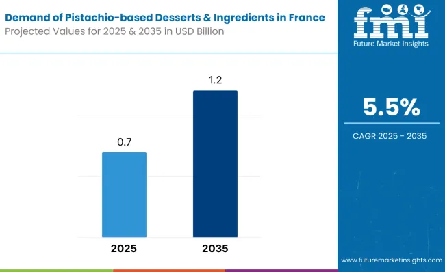 Demand Of Pistachio Based Desserts And Ingredients In France 1