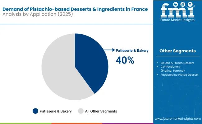 Demand Of Pistachio Based Desserts And Ingredients In France Analysis By Application