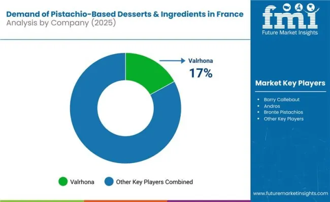 Demand Of Pistachio Based Desserts And Ingredients In France Analysis By Company