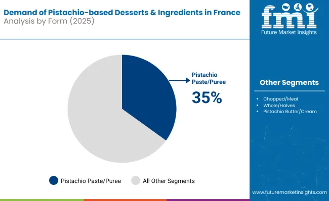 Demand Of Pistachio Based Desserts And Ingredients In France Analysis By Form