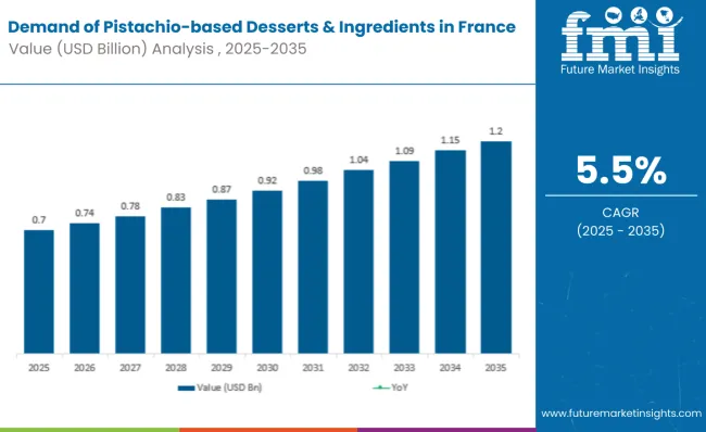 Demand Of Pistachio Based Desserts And Ingredients In France