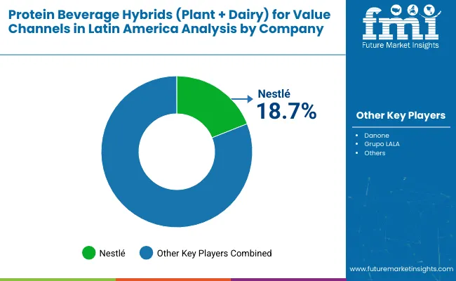 Demand Of Protein Beverage Hybrids For Value Channels In Latin America By Company