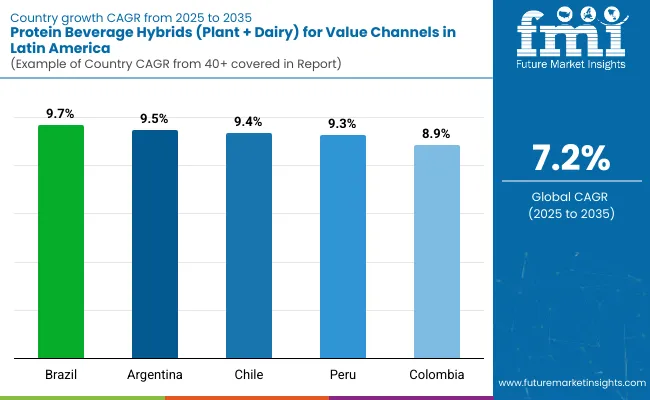 Demand Of Protein Beverage Hybrids For Value Channels In Latin America By Country