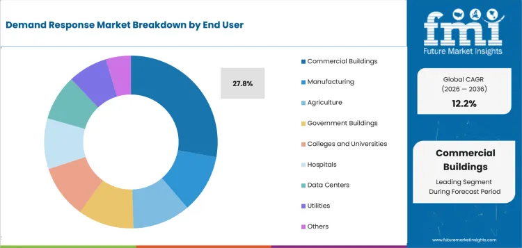 Demand Response Market Analysis By End User Demand Response Market Analysis By End User