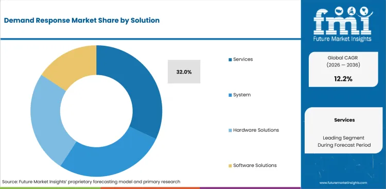 Demand Response Market Analysis By Solution Demand Response Market Analysis By Solution