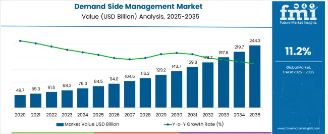 Demand Side Management Market Market Value Analysis