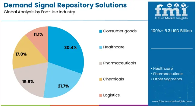 Demand Signal Repository Solutions Market Analysis By End Use Industry