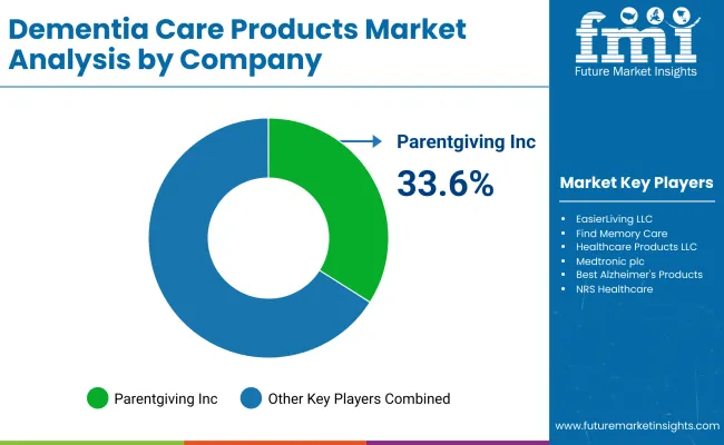 Dementia Care Products Market Analysis By Company