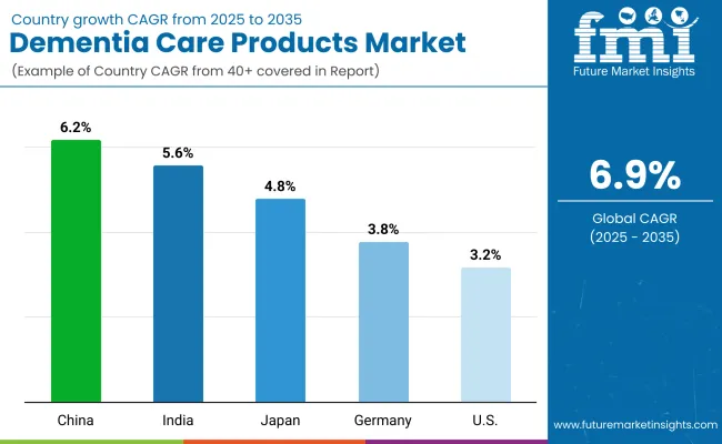 Dementia Care Products Market By Country