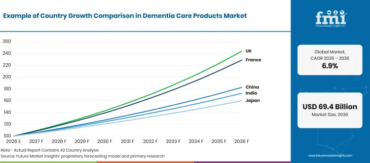 Dementia Care Products Market Growth Index Dementia Care Products Market Growth Index