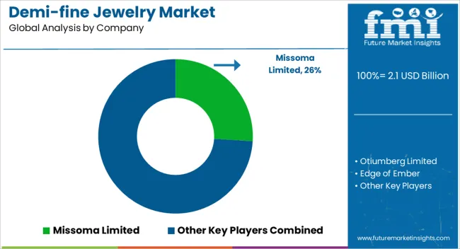 Demi Fine Jewelry Market Analysis By Company