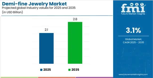 Demi Fine Jewelry Market Industry Value Analysis