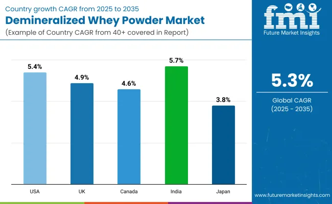 Demineralized Whey Powder Market By Country