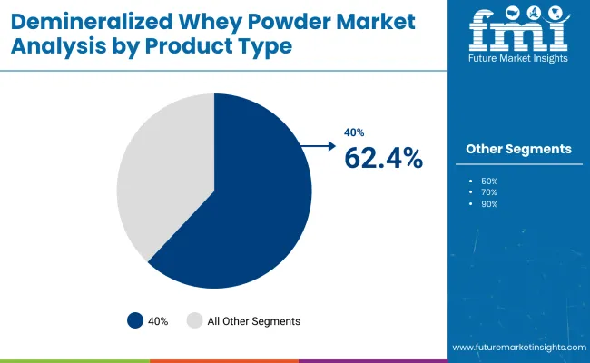 Demineralized Whey Powder Market By Product