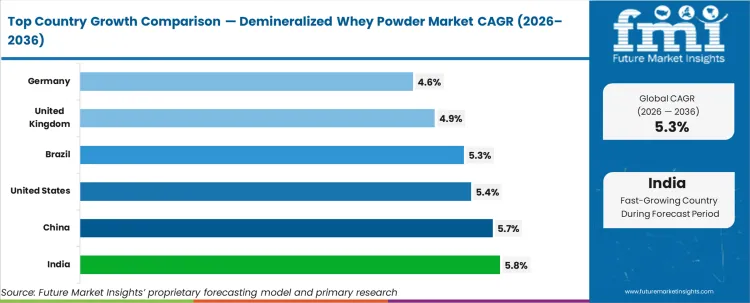 Demineralized Whey Powder Market Cagr Analysis By Country