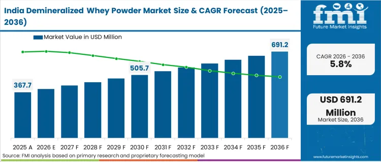 Demineralized Whey Powder Market Country Value Analysis