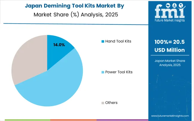 Demining Tool Kits Market Japan Market Share Analysis By Classification