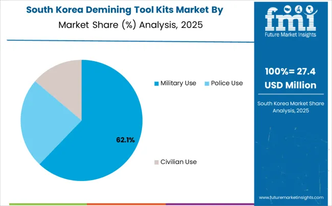 Demining Tool Kits Market South Korea Market Share Analysis By Application