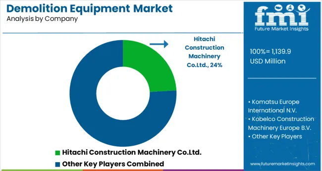 Demolition Equipment Market Analysis By Company