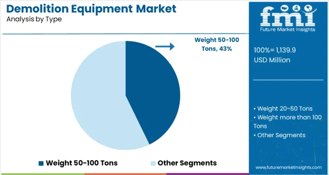 Demolition Equipment Market Analysis By Type